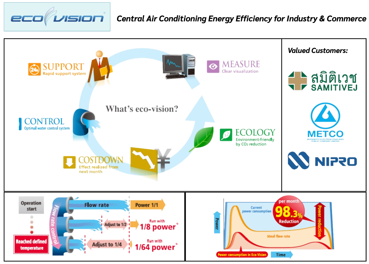 EcoVision Central AC Energy Efficiency System