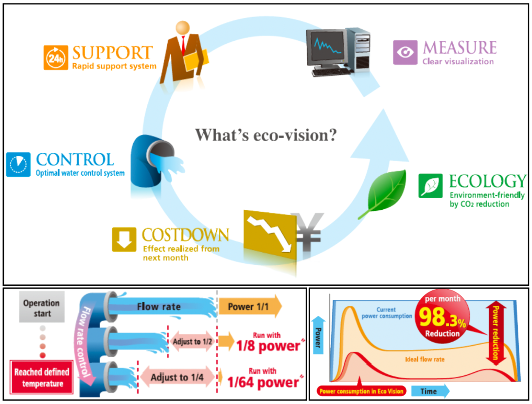 ECO VISION
